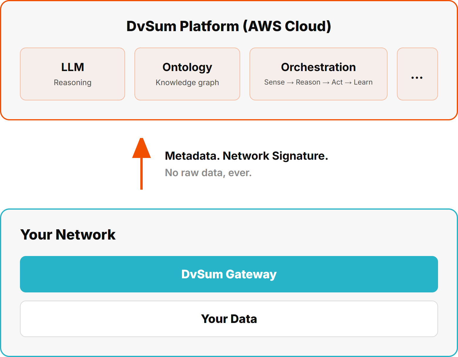 DvSum data sovereignty architecture: the DvSum Platform in AWS Cloud runs LLM, Ontology and Orchestration, exchanging only metadata and network signature with the DvSum Gateway inside your network, so no raw data ever leaves your network.