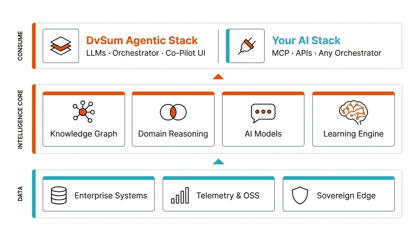 DvSum platform architecture: three layers — Data (Sovereign Edge), Intelligence Core (Knowledge Graph, Domain Reasoning, AI Models, Learning Engine), and Consume (DvSum Agentic Stack and Your AI Stack)